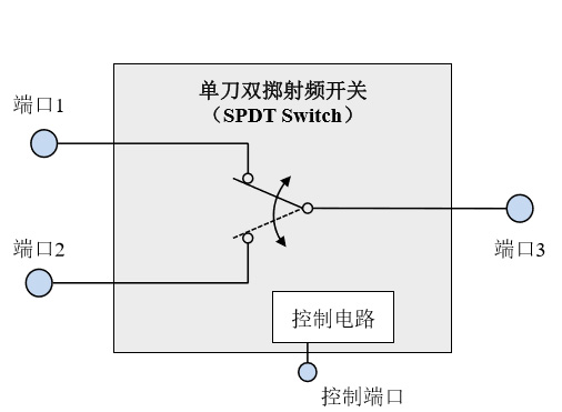 射頻開關